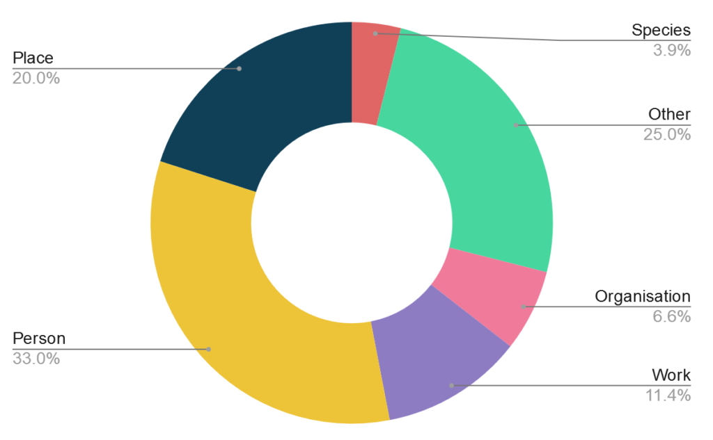 Instances per class