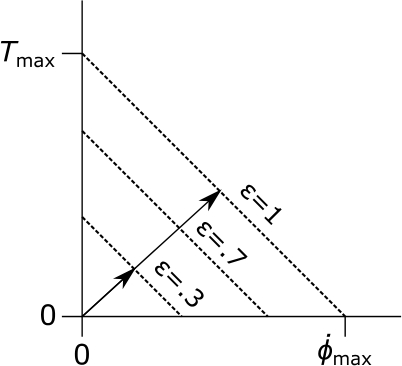 Figure 1 Torque-speed model, ϕ˙=aϵ−bT\dot{\phi }=\mathbf{a}\boldsymbol{\epsilon }-\mathbf{bT} [11].