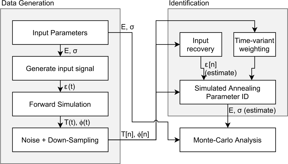 Figure 3 Overview of the process used to analyse the identification of the model. (t) and [n] denote high-resolution non-noisy data, and down-sampled noisy/approximated data, respectively.