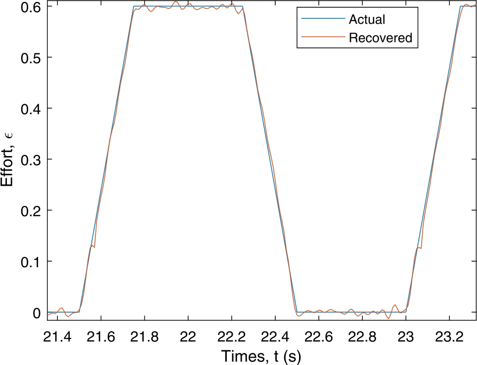 Figure 4 Recovered input effort compared with original input effort.