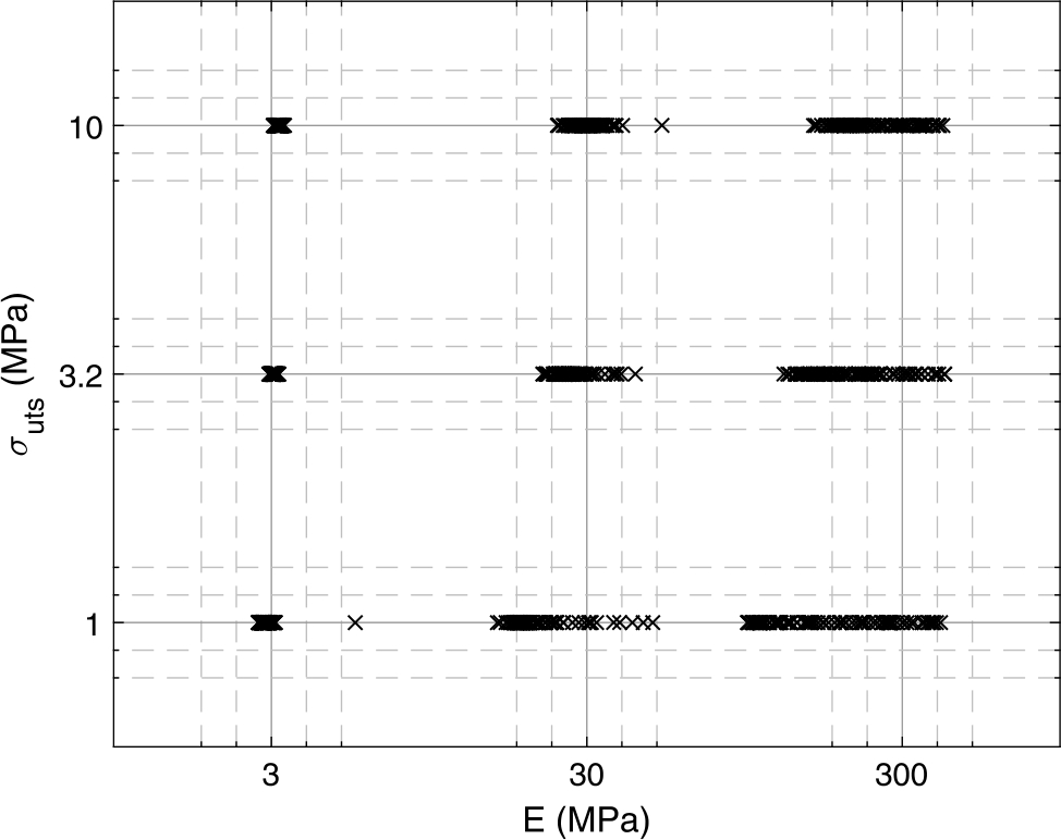 Figure 5 Multiple-constellation plot showing the distribution of identified E and σuts{\sigma _{uts}} as the real E and σuts{\sigma _{uts}} values are varied. Major grid shows parent values, minor grid shows variation in identified values. Minor grid is logarithmic with a 10x per division scale.