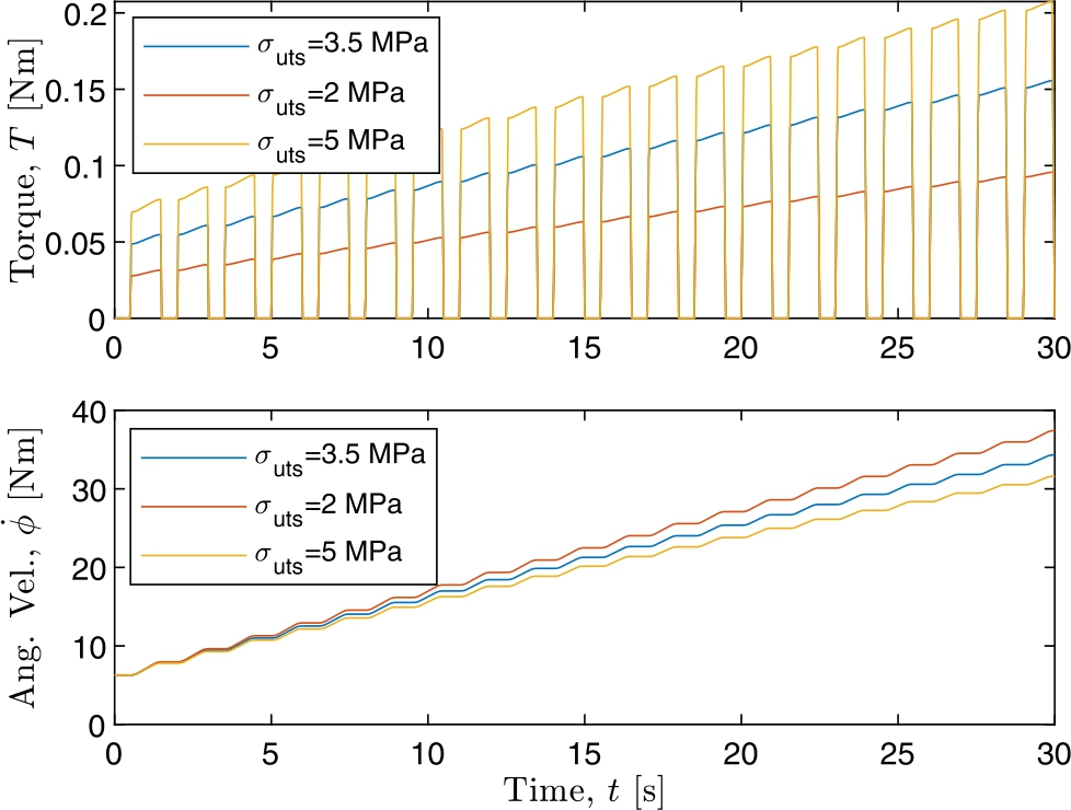 Figure 6 Sensitivity of model output to changes in σuts{\sigma _{uts}} from nominal 3.5 MPa.