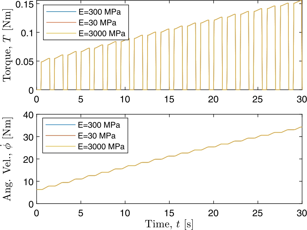 Figure 7 Sensitivity of model output to changes in E from nominal 300 MPa. (All lines overlap at this scale.)