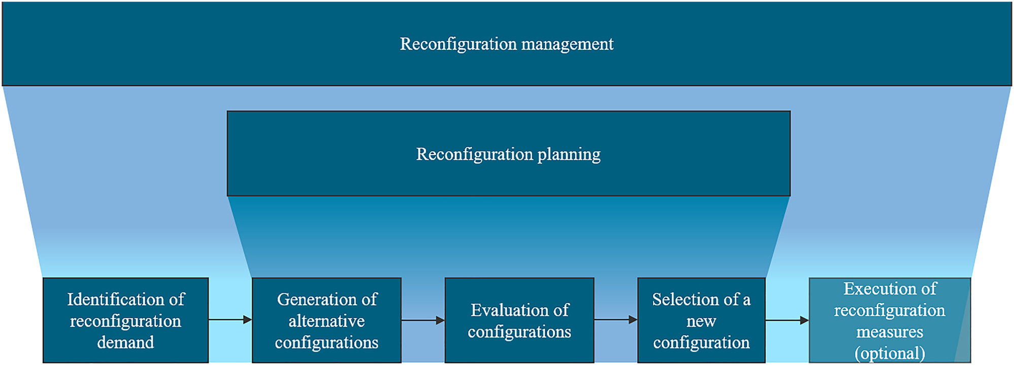 Figure 1: 
Scope of reconfiguration activities [37].
