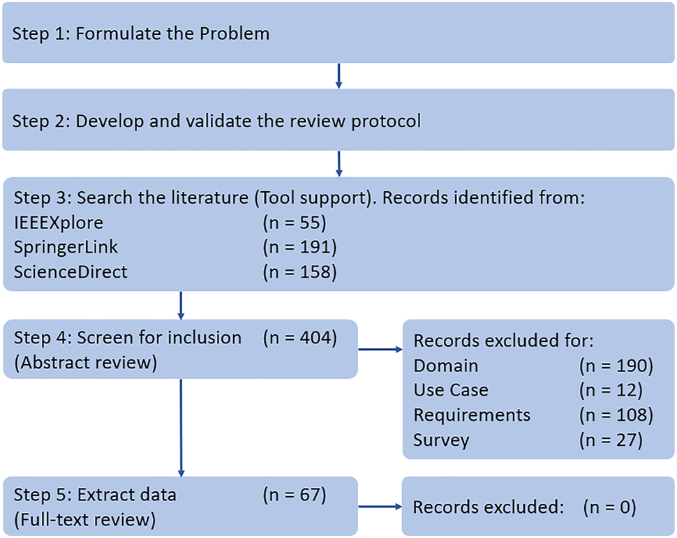 Figure 2: 
Overview of SLR methodology.
