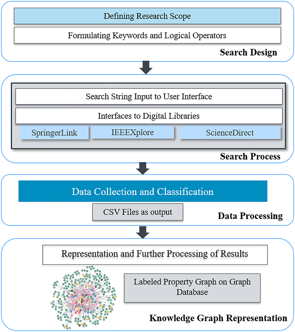 Figure 3: 
Steps of the automated literature search.
