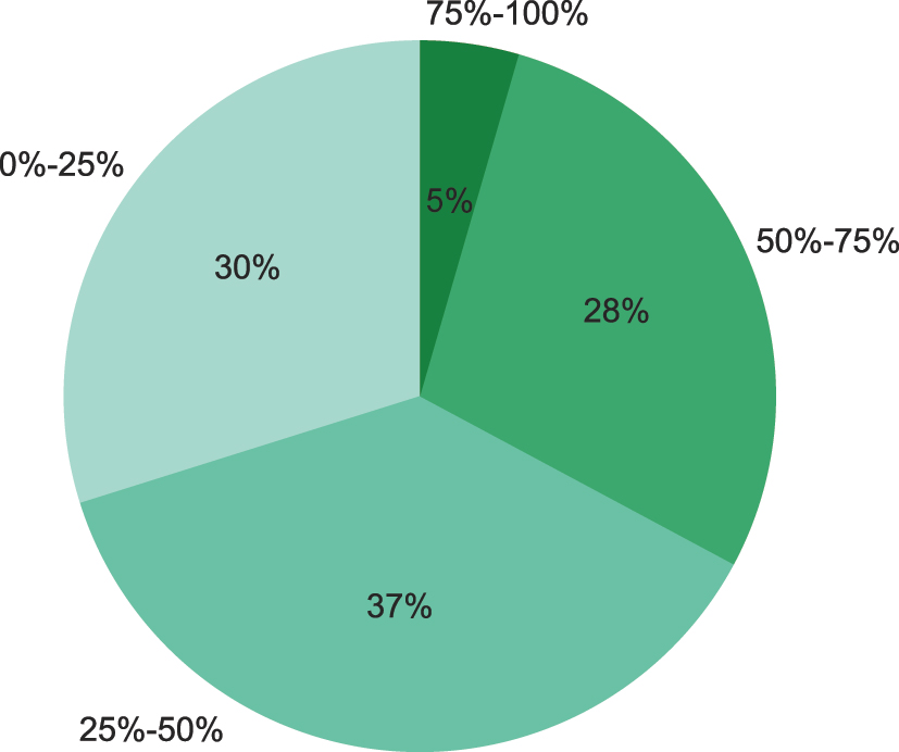 Figure 5: 
Requirement 1: summary of the fulfillment of requirement R1.
