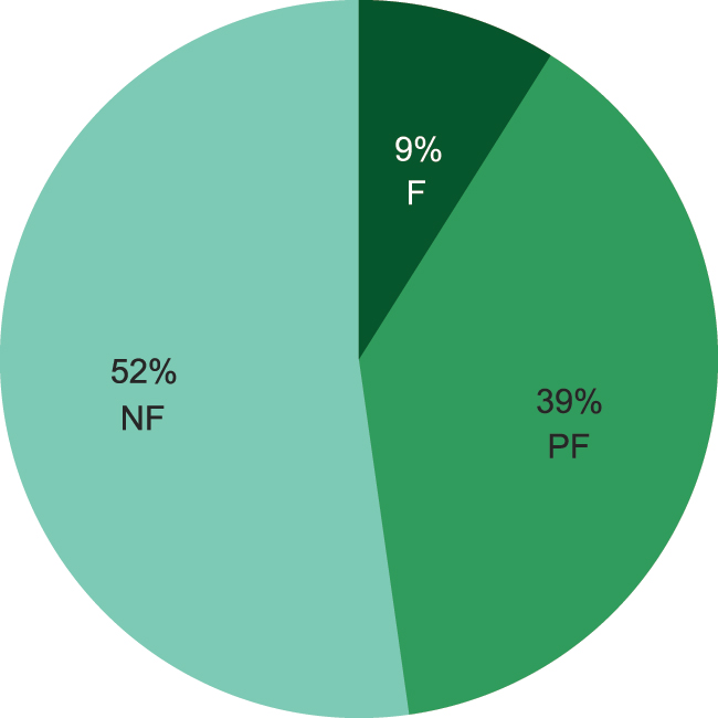 Figure 6: 
Requirement 1.1: identification of reconfiguration demand – F = fulfilled, PF = partially fulfilled, NF = not fulfilled.
