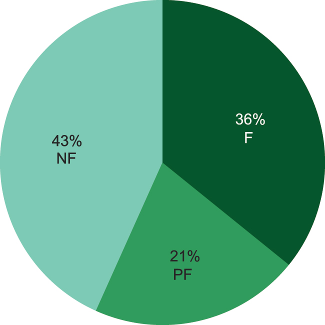 Figure 11: 
Requirement 1.4: new configuration selection – F = fulfilled, PF = partially fulfilled, NF = not fulfilled.
