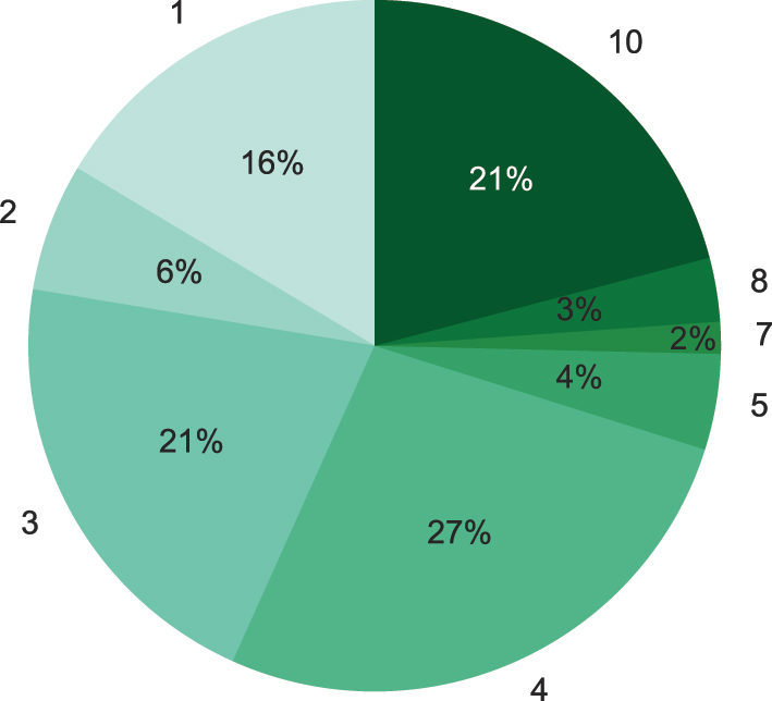 Figure 12: 
Requirement 2: reached level of automation 1–10 (LoA).
