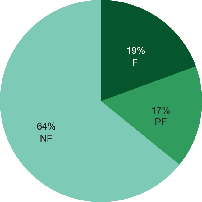 Figure 13: 
Requirement 3: CPPS potential exploitation – F = fulfilled, PF = partially fulfilled, NF = not fulfilled.
