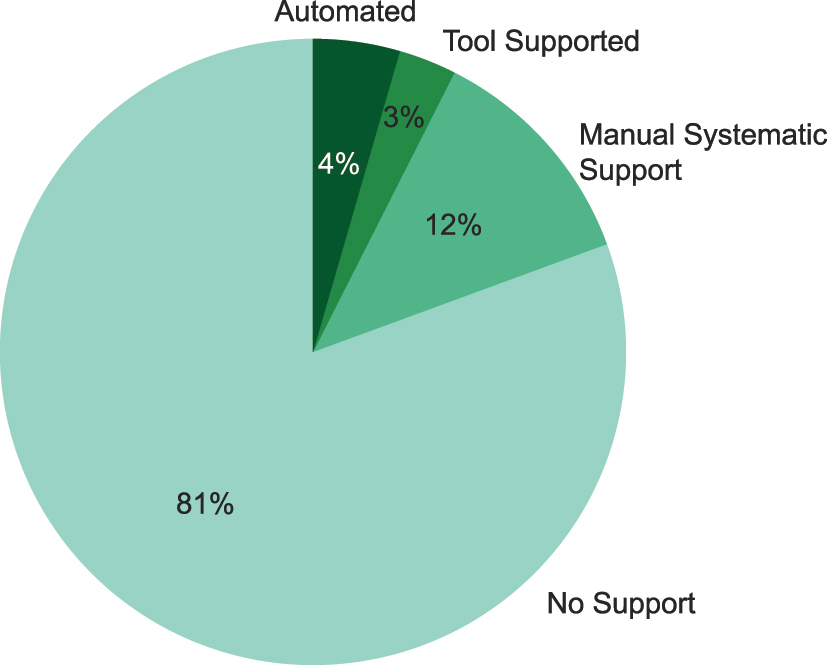 Figure 14: 
Requirement R4: model creation support.
