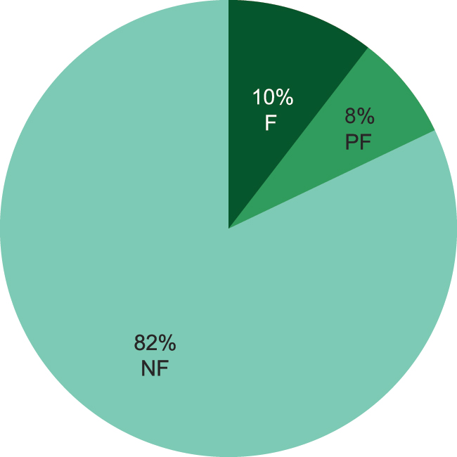 Figure 15: 
Requirement R5: interoperability consideration – F = fulfilled, PF = partially fulfilled, NF = not fulfilled.
