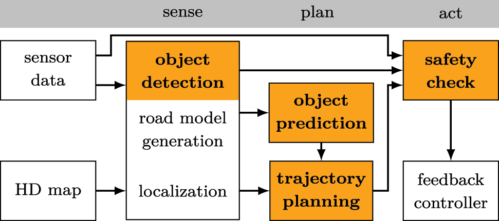 Figure 1: 
PRORETA 5 system architecture. The yellow marked modules were developed in this project.
