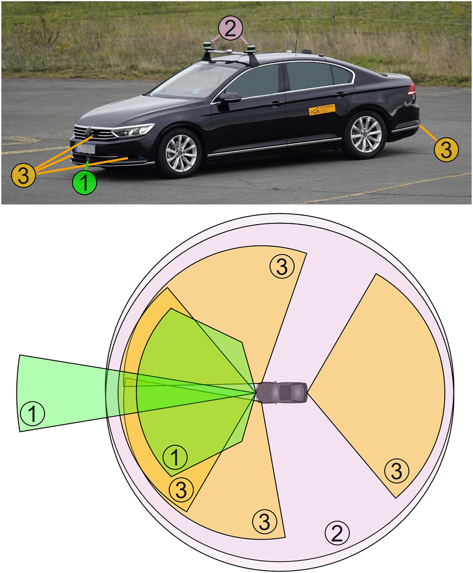 Figure 2: 
Environmental sensor setup in the test vehicle with 1: RADAR Continental ARS430, 2: LIDAR Velodyne Puck (VLP 16), 3: LIDAR Ibeo LUX-8.
