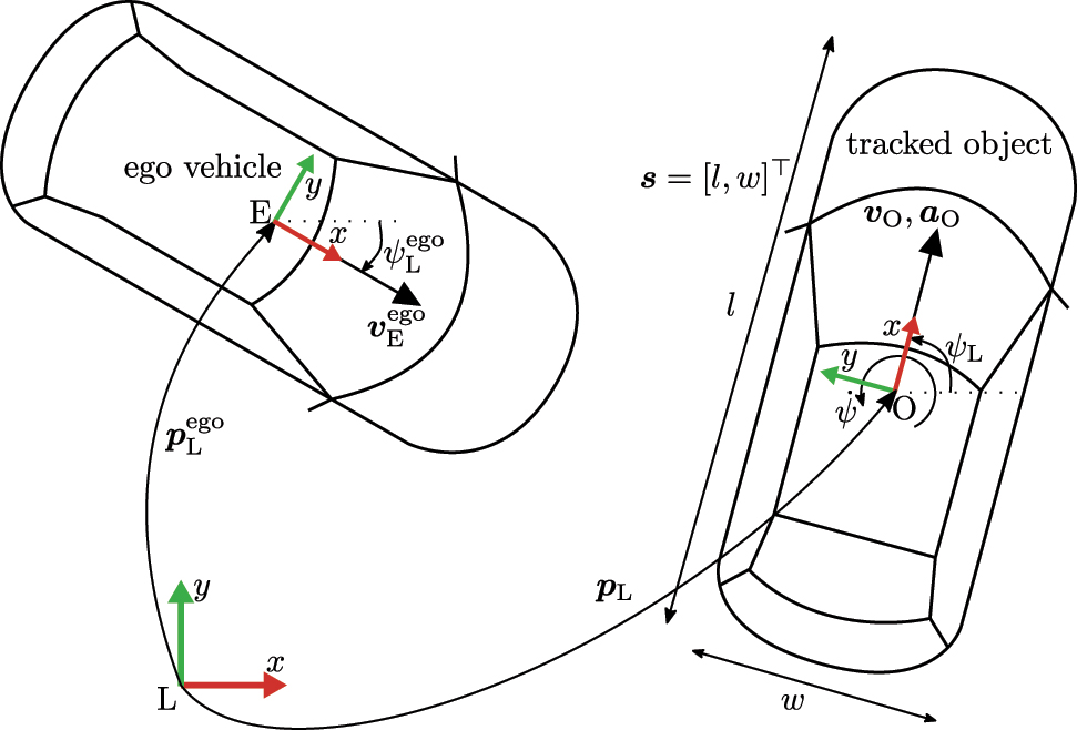 Figure 3: 
Relevant frames, variables, and measures for the object tracking.
