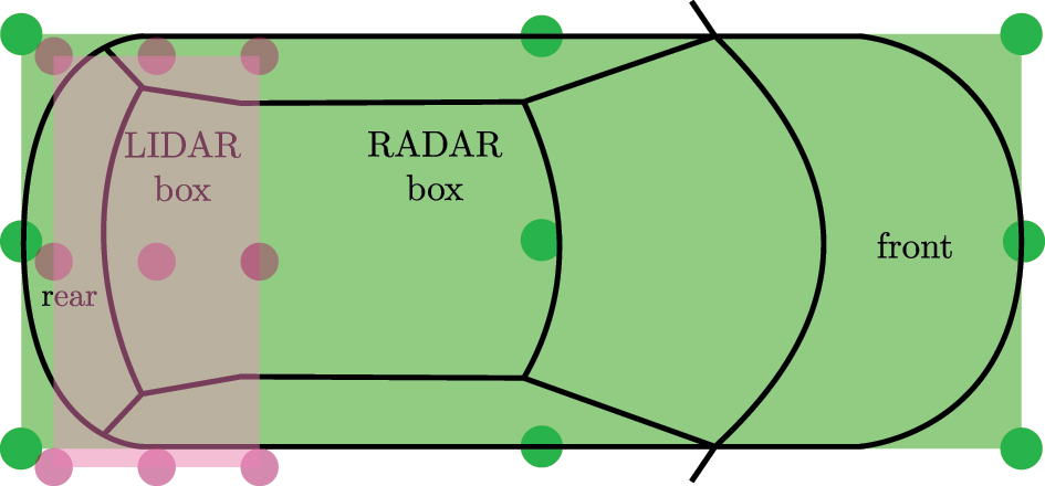 Figure 4: 
Exemplary LIDAR and RADAR bounding boxes of the same object with a rear view point and possible reference points (circles).
