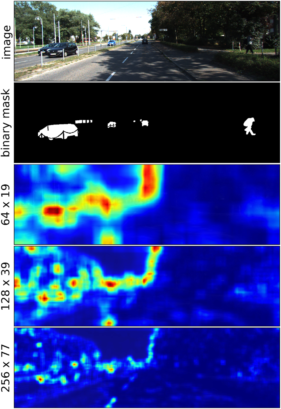 Figure 5: 
Coverage and agreement trade-off of saliency maps. Traffic image and binary mask of traffic participants taken from the KITTI semantic segmentation dataset [25].
