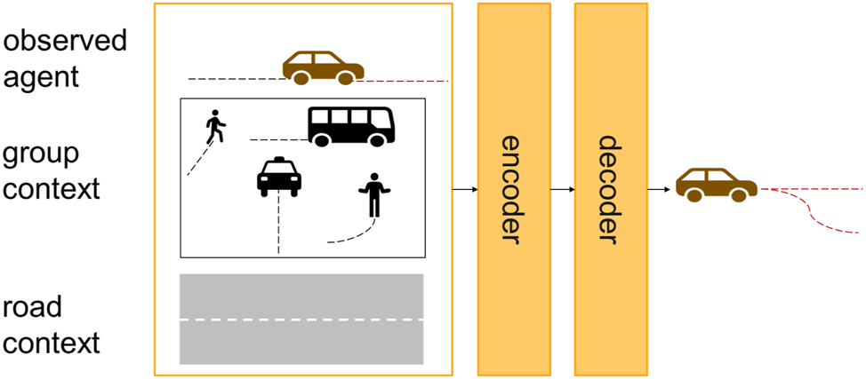 Figure 6: 
Overview of the object trajectory prediction approach, based on [29].
