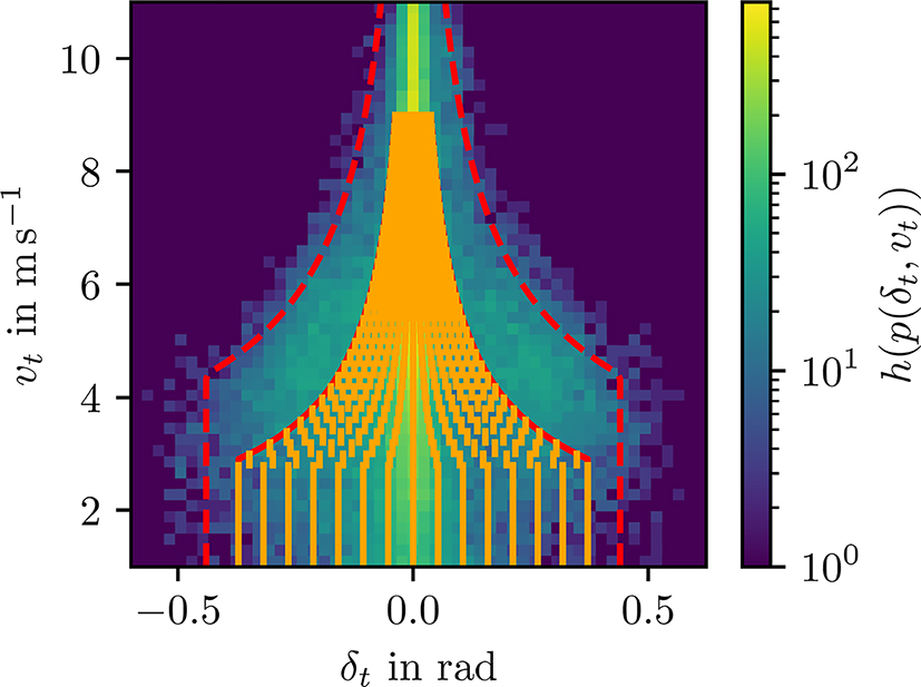 Figure 7: 
Discretization of the steering angle δ (orange lines) compared to extracted statistics of human drivers from [47] (2D histogram with a logarithmic scale). Figure taken from [35].
