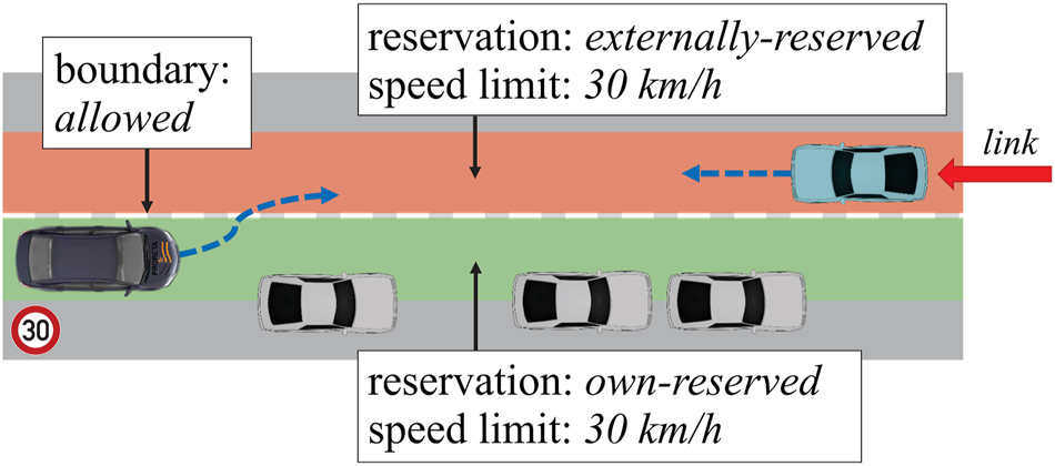 Figure 9: 
Overview of shift out of lane scenario with underlying BSSD description.
