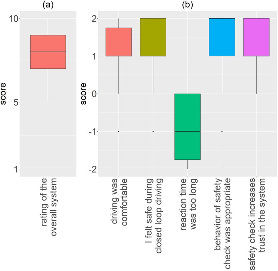 Figure 11: 
Results of the demonstration survey. (a) Boxplot on a scale from 1 to 10, (b) boxplots for five questions on a scale from −2 (strongly disagree) to 2 (strongly agree).
