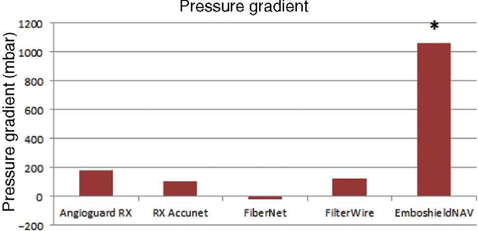 Figure 3 Pressure gradient of the Embolic protection devices, *the test procedure was repeated with a lower flow rate.