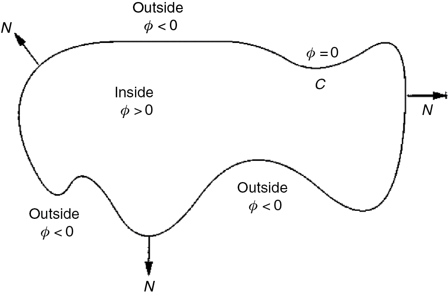Figure 2 Contour(C) and SDF.