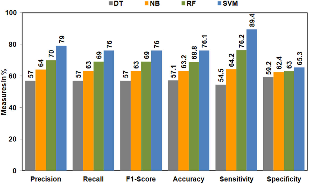 Figure 2 
               Performance of ML algorithms on the original dataset.
            