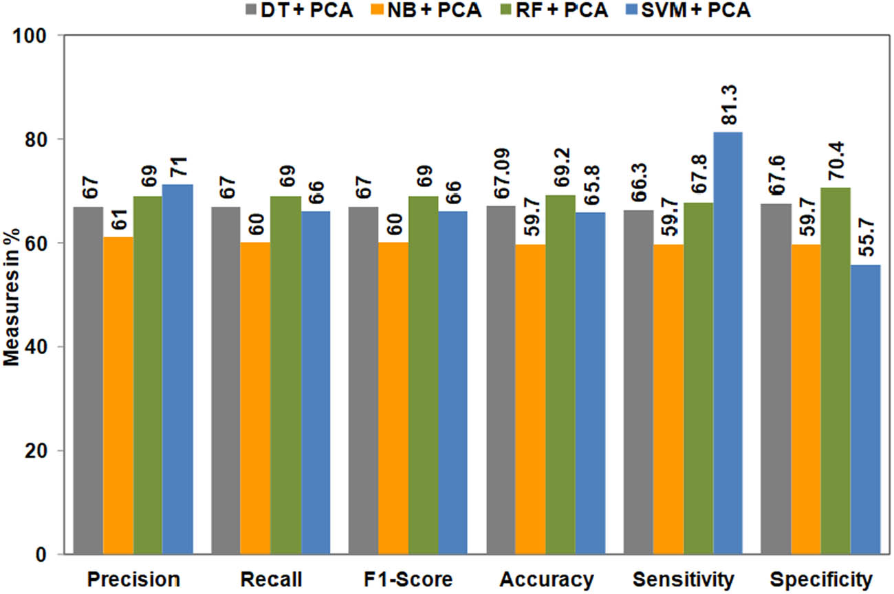 Figure 3 
               Performance of ML algorithms after reducing dimensions using PCA.
            