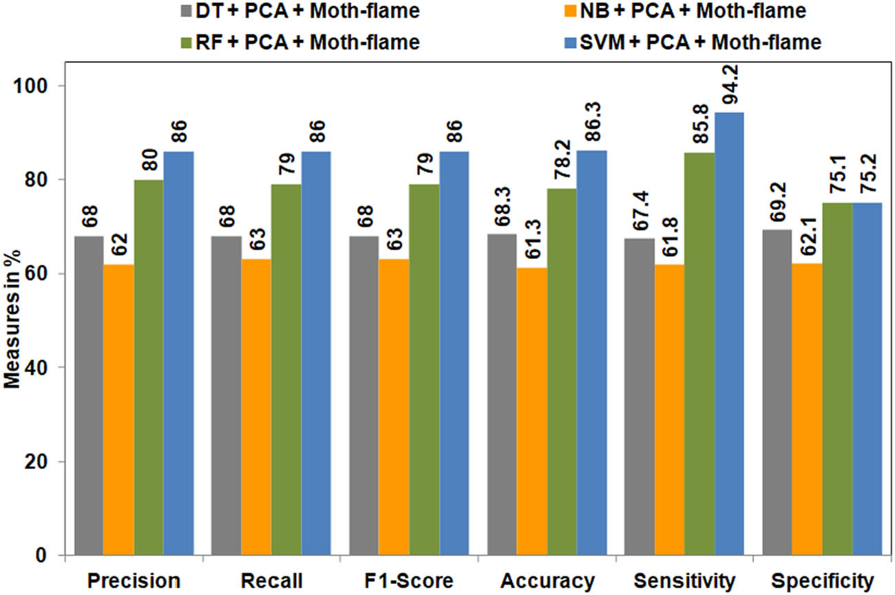 Figure 4 
               Performance of ML algorithms after implementation of moth-flame optimization technique.
            