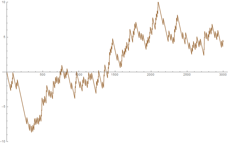 (b) 
                     A random walk on primes
                  