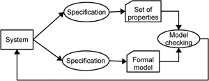 Figure 1 
          Model checking.
        