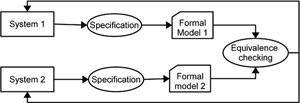 Figure 2 
          Equivalence checking.
        