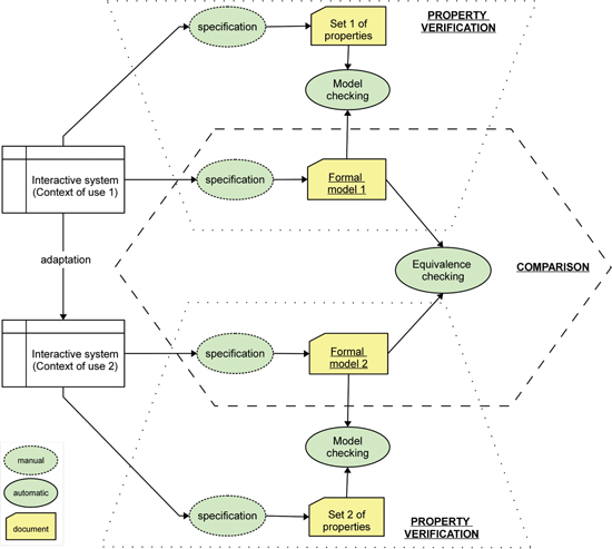 Figure 3 
            Global approach to verifying interactive systems with plastic UIs.
          