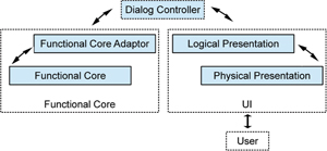 Figure 4 
            ARCH architecture usage in formal modeling.
          