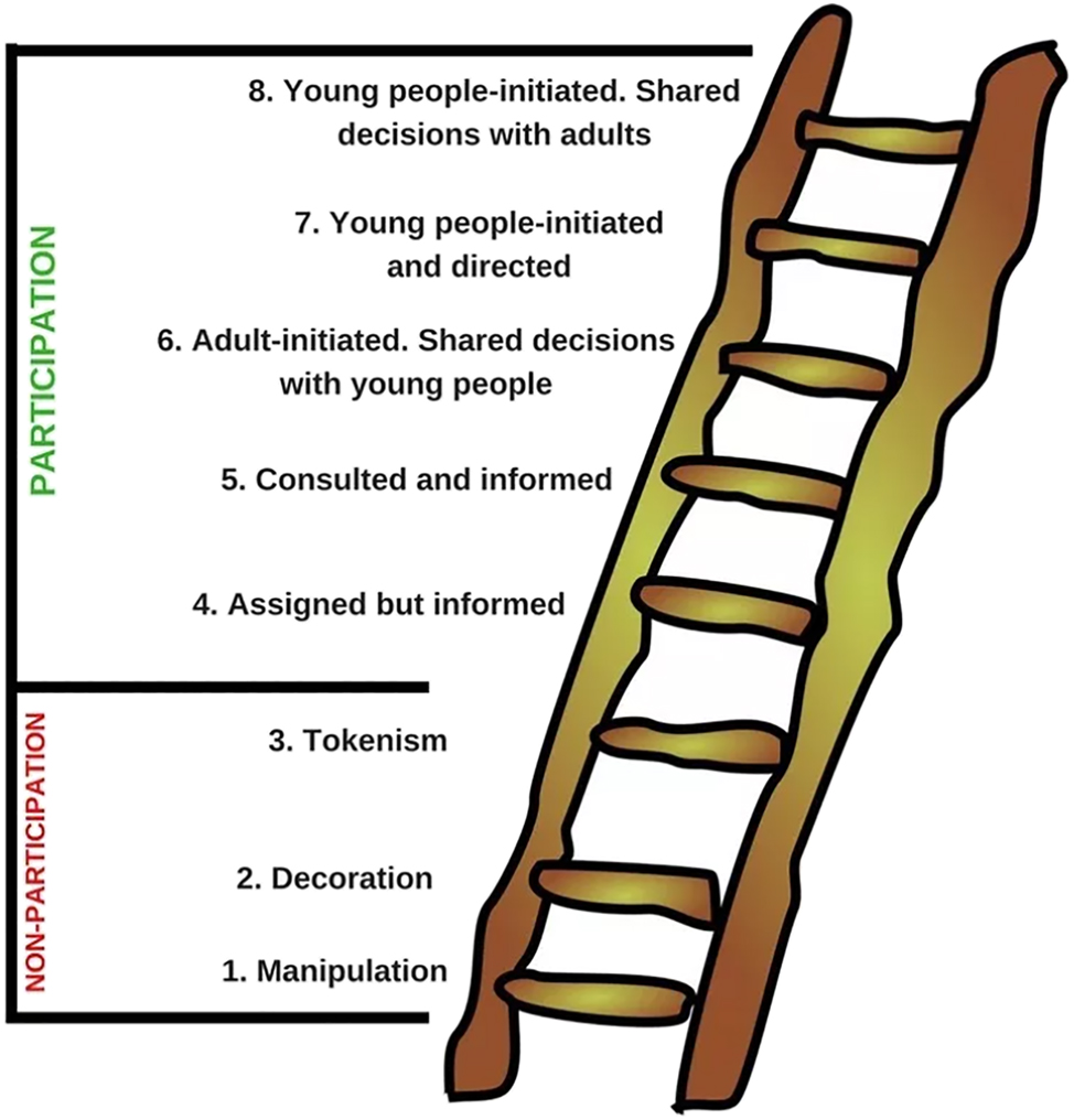 Figure 3: 
Ladder of participation following hart [15] (an adaption from [14]).
