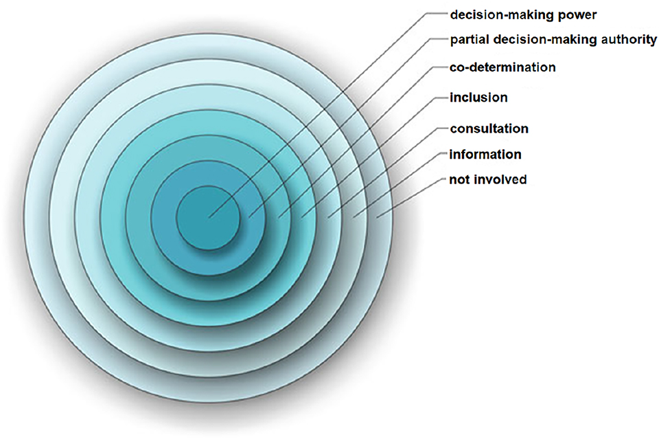Figure 4: 
Circles of decision (translated by the author) [21].
