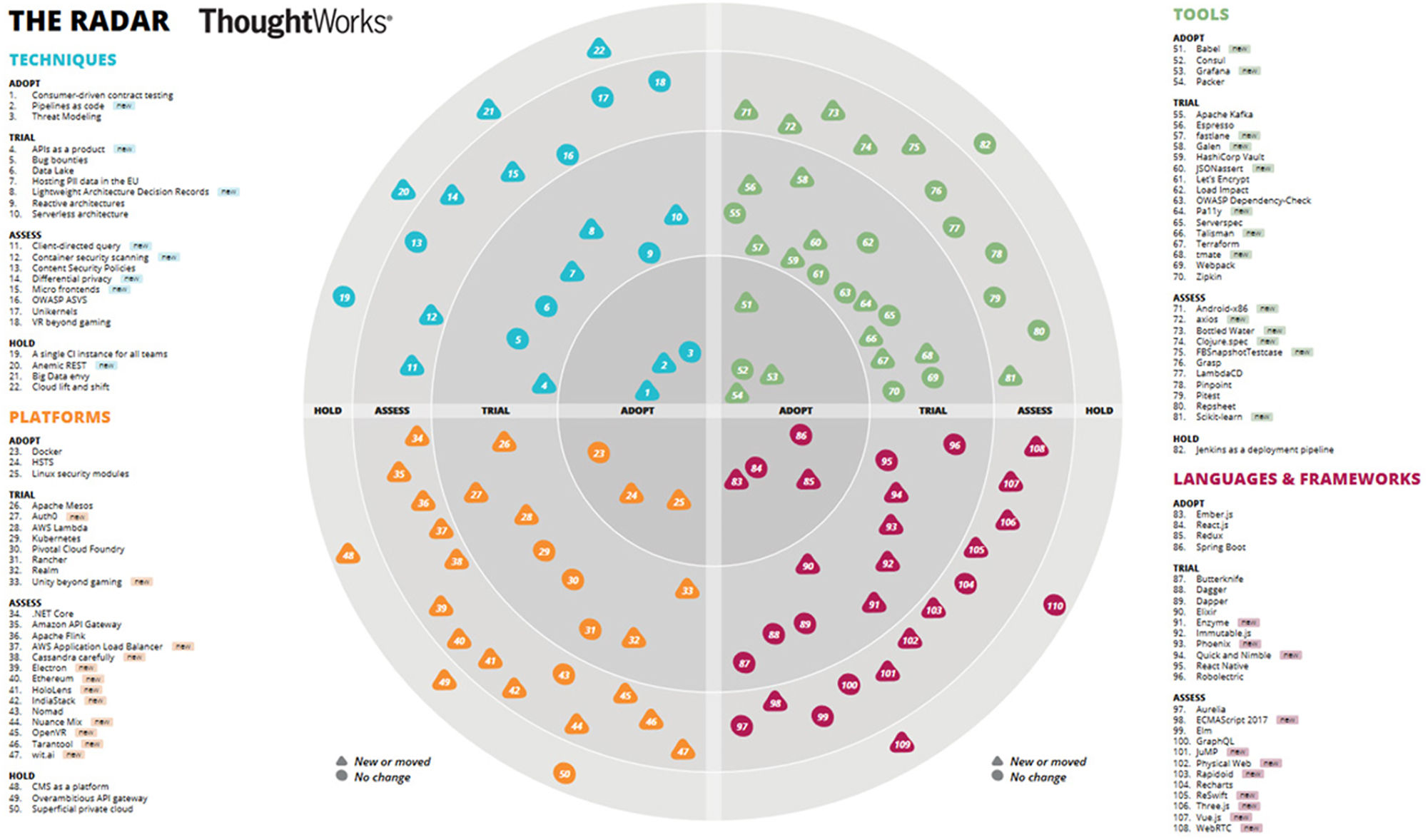 Figure 5: 
Full overview of technology radar from Thoughtworks [30].
