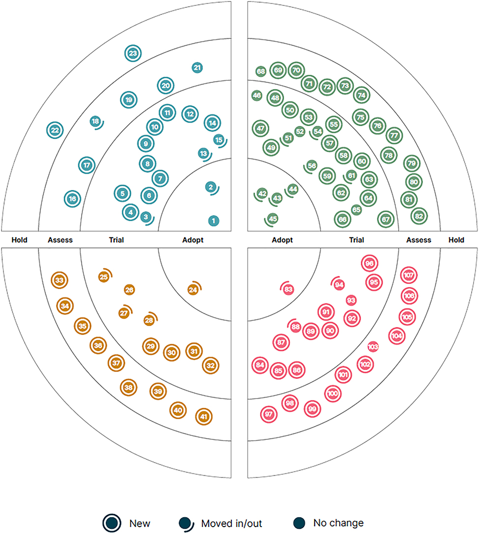 Figure 7: 
Technology radar from Thoughtworks (newer version) [7].
