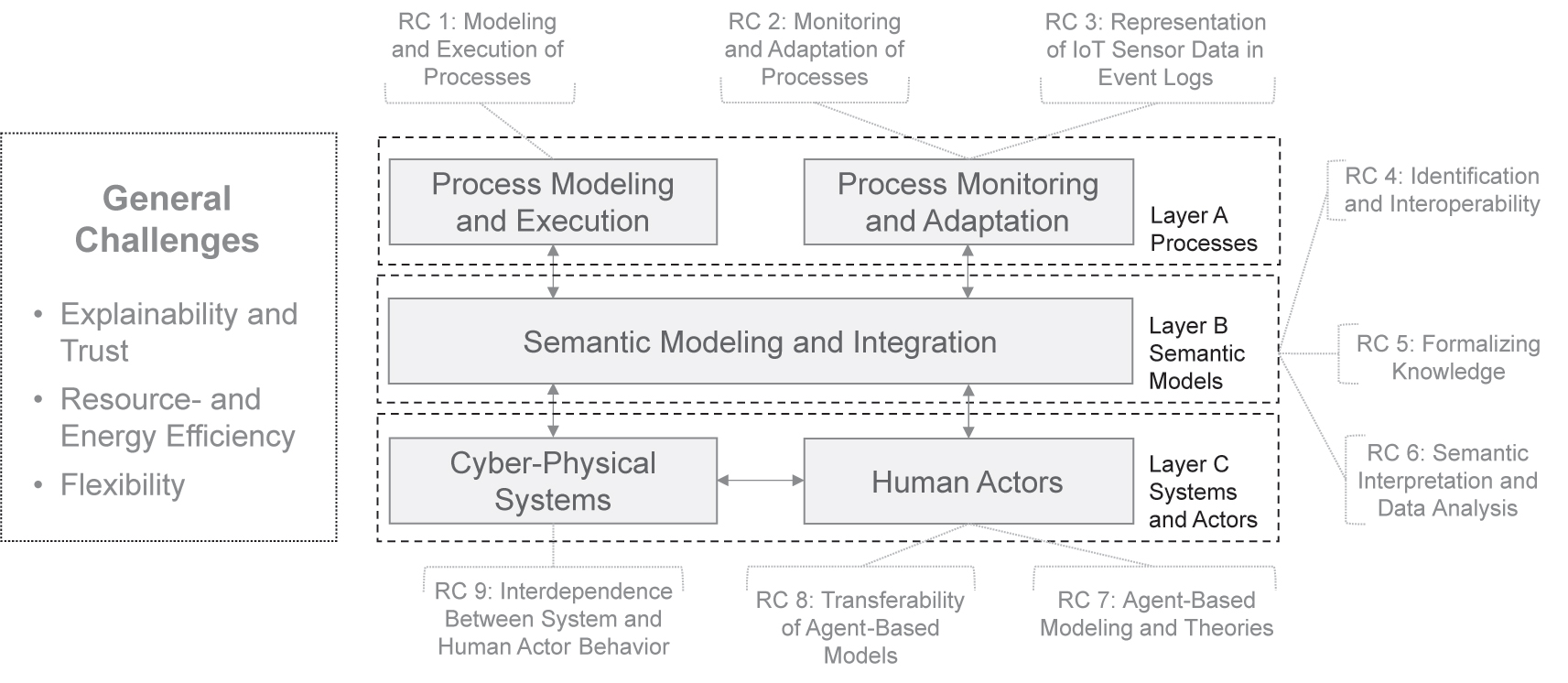 Figure 1: 
Framework for AI-based self-adaptive cyber-physical process systems.

