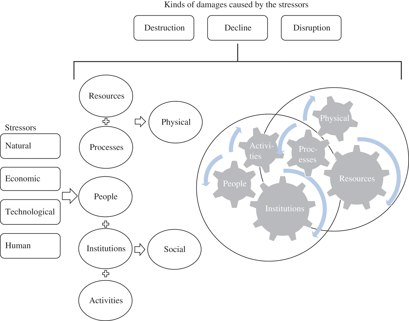 Figure 1: Cities, Components and Stressors.Source: Adapted From Desouza and Flanery (2013).