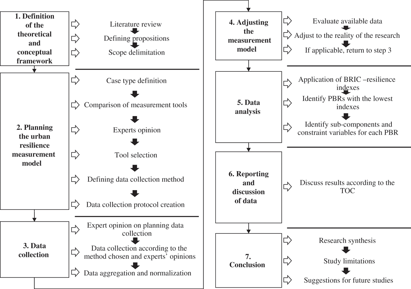 Figure 2: Research method.Source: Prepared by the author.