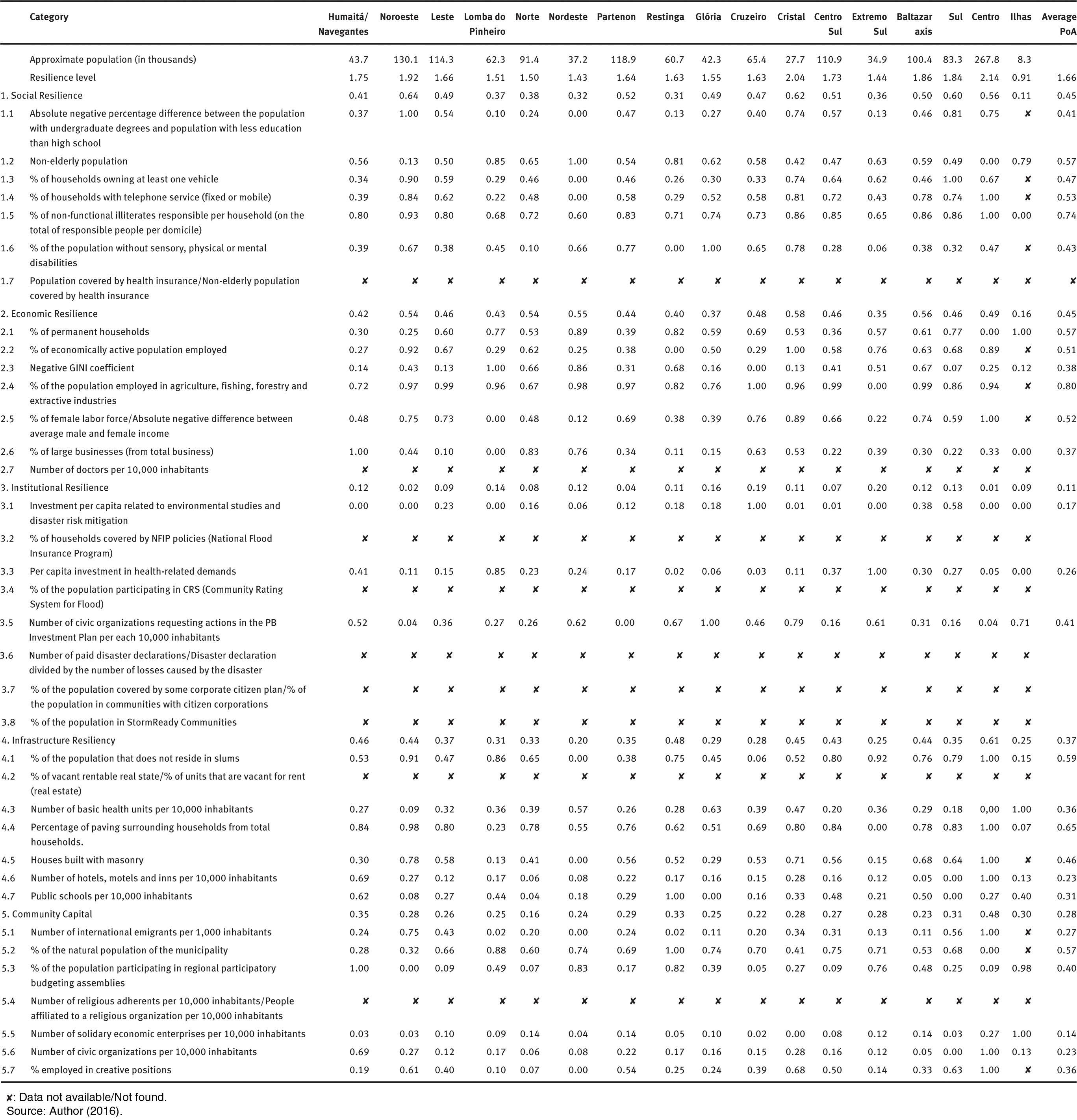 Figure 5: Normalized variables per PBR.