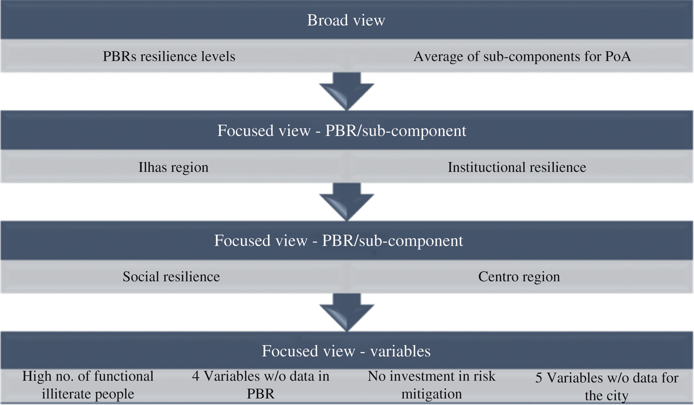 Figure 8: Top-down Approach to identify Constraints.Source: Prepared by the author.