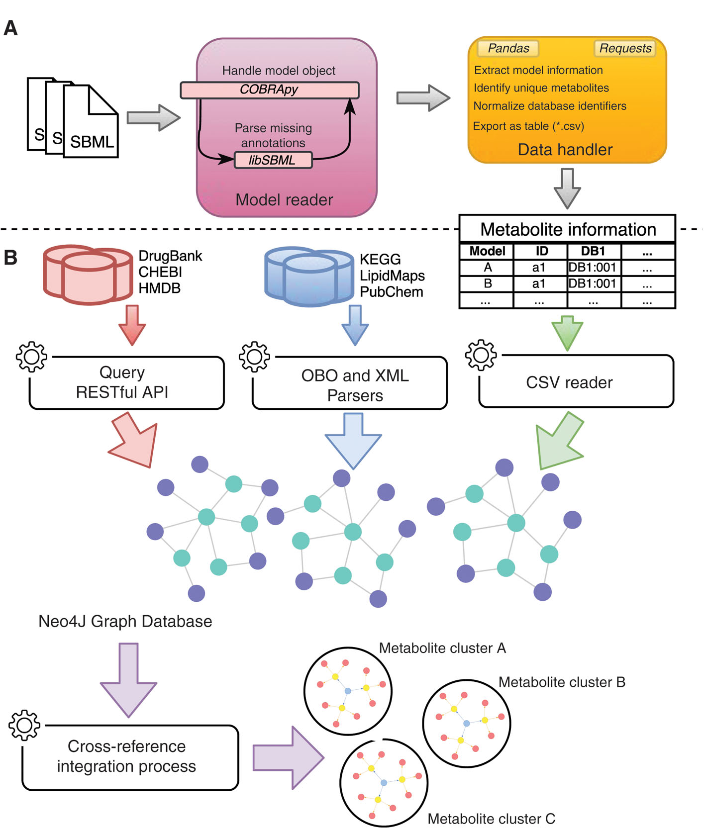 Figure 2: Representation of the data retrieval pipeline employed in this work. (A) Preprocessing metabolite information from the SBML files: the resulting table contains data for all metabolites of the used models. (B) Preprocessing metabolite information from external databases using Query RESTful API, OBO and XML parsers; Reading metabolite information from models; Insertion of metabolite information into Neo4J graph database; Identification of metabolite clusters using a cross-reference integration process: the result of these steps is a set of metabolite clusters, where each cluster groups unique metabolite identifiers or data from databases and models.