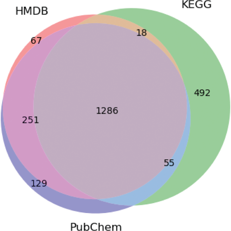 Figure 4: Venn diagram showing the integration of the HMDB, KEGG and PubChem Compound. The numbers represent the amount of metabolite clusters containing information from the three databases, as well as clusters with overlapping references.