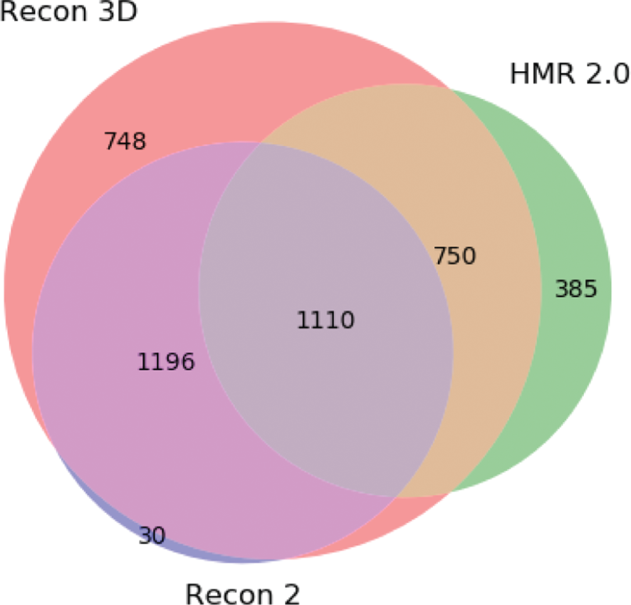 Figure 5: Venn diagram showing the integration of the Recon3D, Recon2 and HMR2.0. The numbers represent the amount of clusters with metabolites from each model, as well as clusters that integrate two or more models.