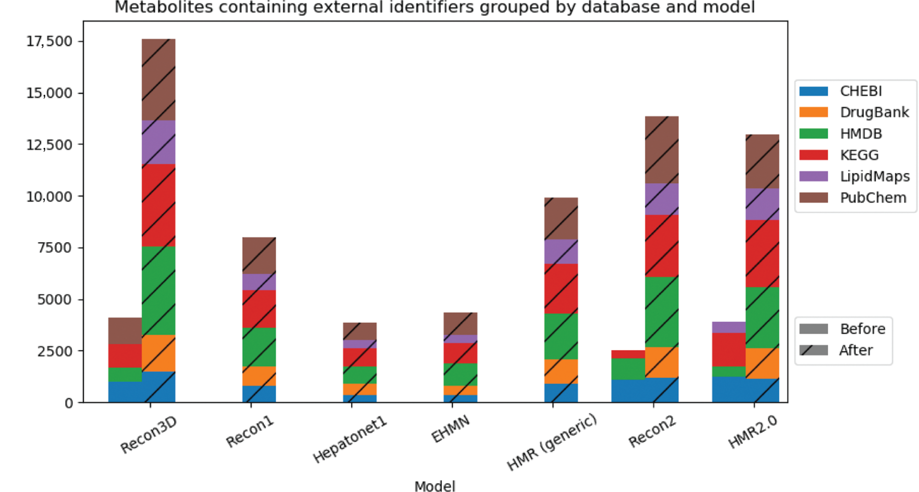 Figure 6: Cumulative bar charts representing the number of metabolites assigned with external identifiers for each database and model before (left bar) and after (right striped bar) the integration pipeline.