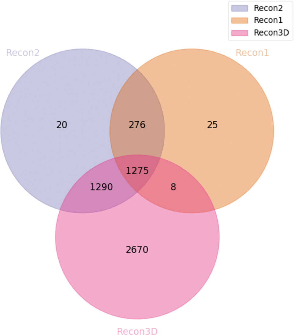 Figure 7: Venn diagram highlighting the number of reaction clusters integrated between the main three revisions of the Recon models.